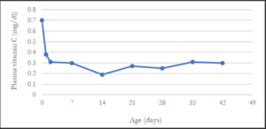 ویتامین سی در گوساله